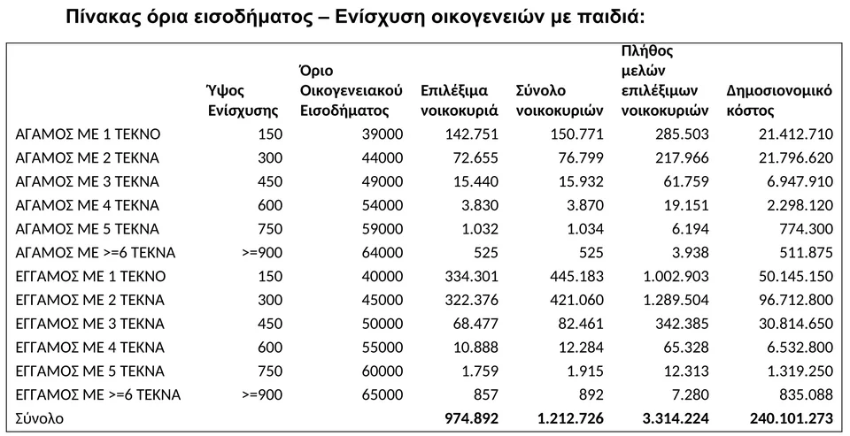 Έκτακτη ενίσχυση για οικογένειες: 150 ευρώ ανά παιδί χωρίς αίτηση